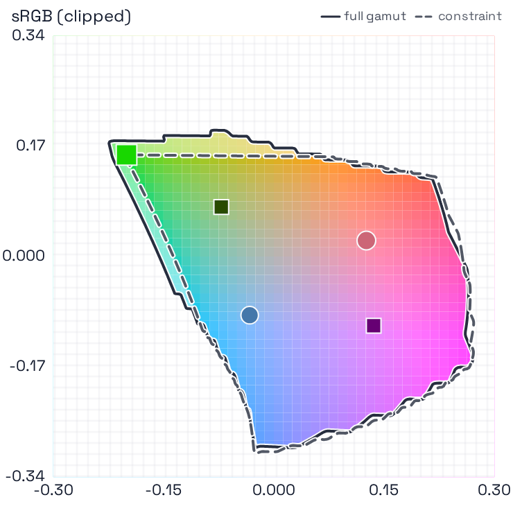 App-rendered OKLab a–b projection with the full gamut boundary, constrained boundary, fixed input circles and optimized output squares.